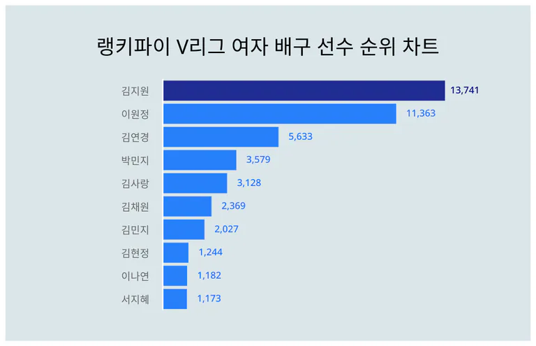 V리그 여자 배구 선수 트렌드지수 알아보니···"1위가 ㅇㅇ?"